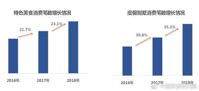 中国旅游消费大数据报告2018：旅游逐渐成刚需　消费进一步升级