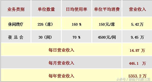 2018最赚钱的休闲娱乐项目：一套完整的项目策划书在这了