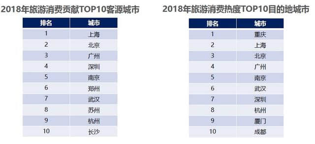 《中国旅游消费大数据报告2018》