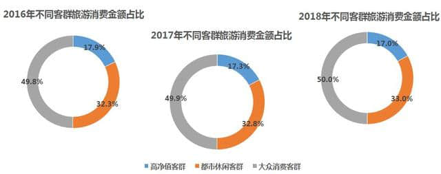 《中国旅游消费大数据报告2018》