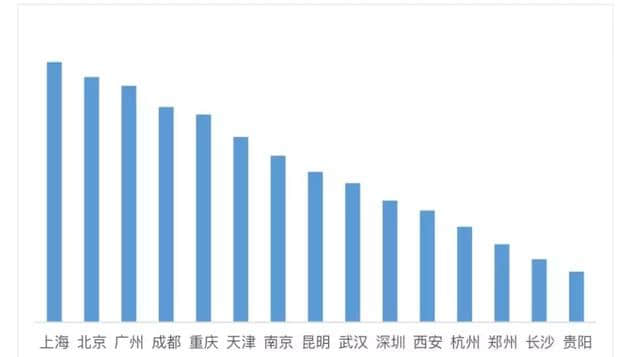 新闻早班车 | “新跟团”报告：成都出境跟团游人数全国第四