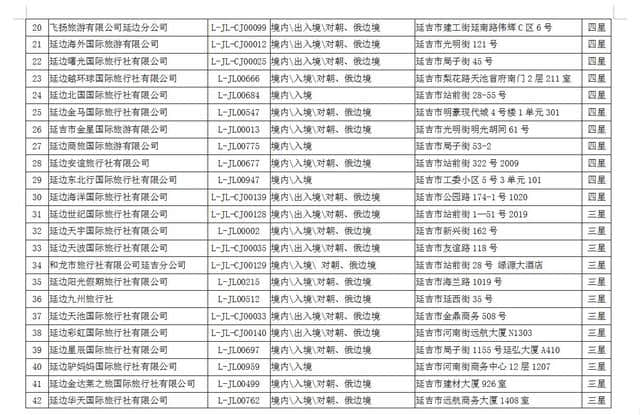 外出旅游？就选这50家延吉市首批“星级”旅行社！（附名单）