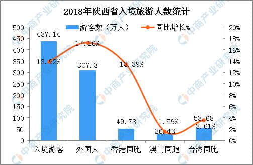 2018年陕西入境旅游收入达31亿美元 韩国游客数最多