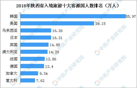 2018年陕西入境旅游收入达31亿美元 韩国游客数最多