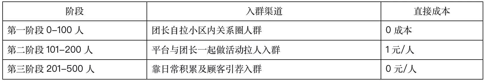 落地方法论：如何打好社区团购这场战役？