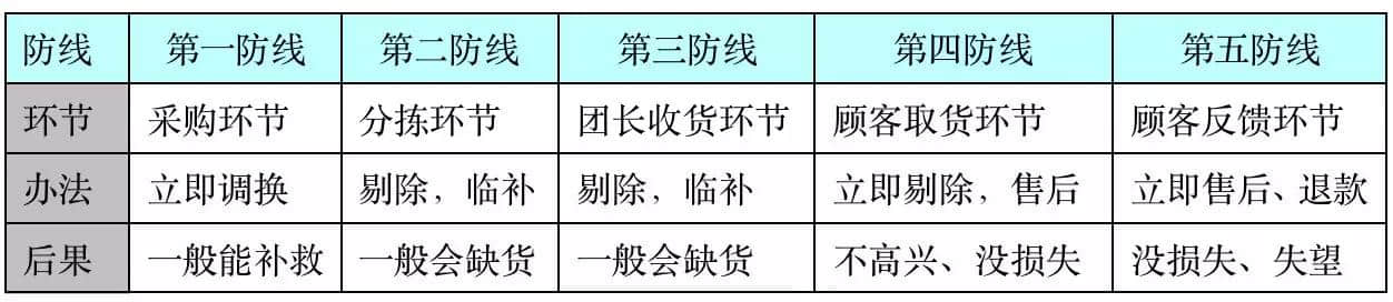 落地方法论：如何打好社区团购这场战役？