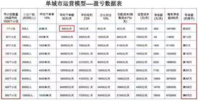 落地方法论：如何打好社区团购这场战役？