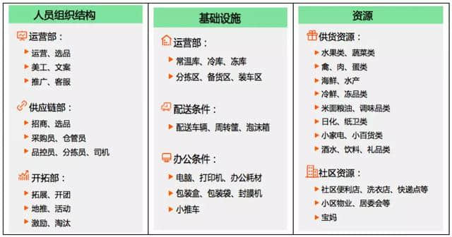 落地方法论：如何打好社区团购这场战役？