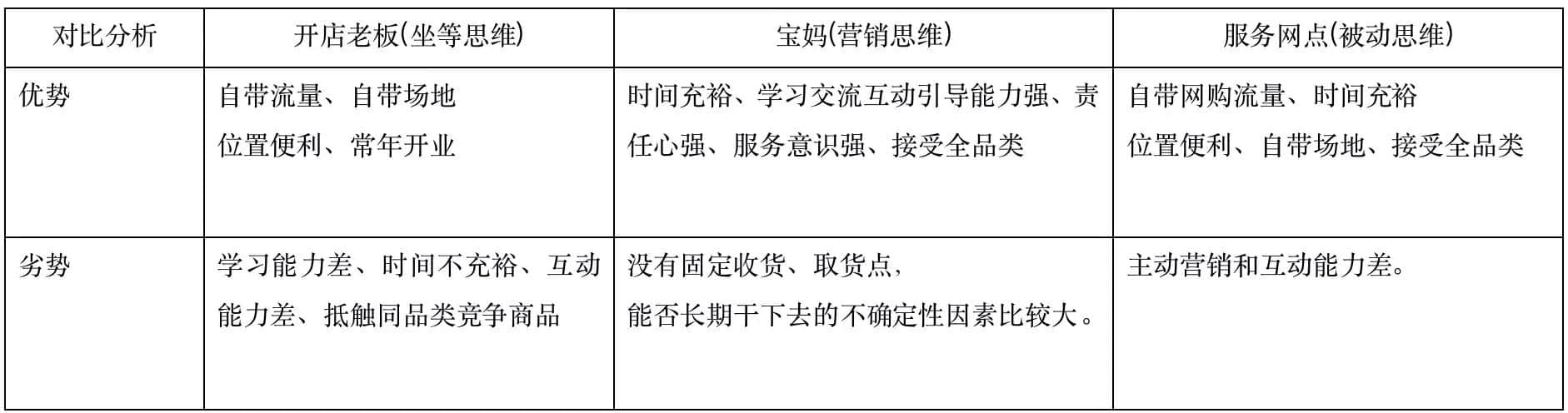 落地方法论：如何打好社区团购这场战役？