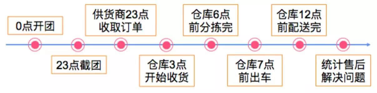 落地方法论：如何打好社区团购这场战役？