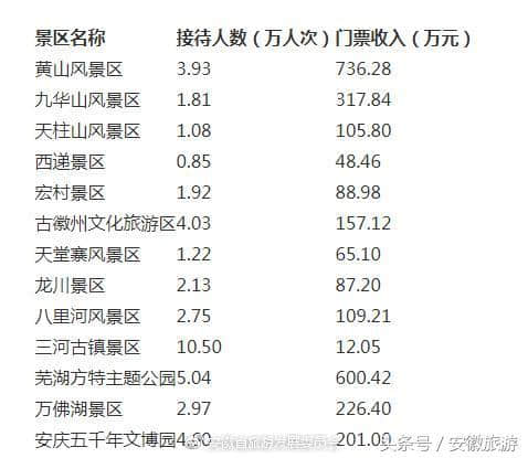 安徽2018年中秋接待游客1308.73万人次 旅游收入67.41亿元