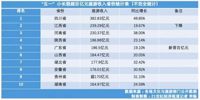 风水轮流转，五一旅游收入四川超江西排第一，广东首入百亿俱乐部