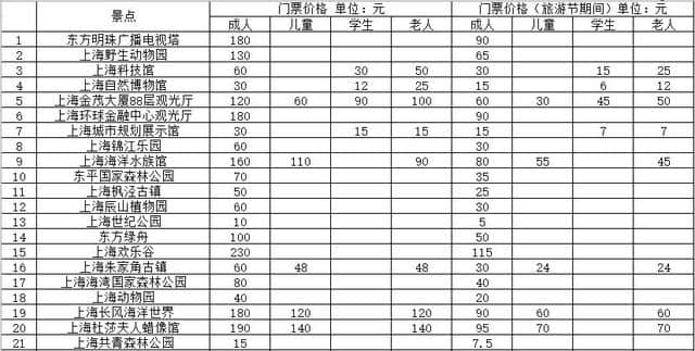 下个月上海旅游节，多达64个景点门票半价！内有详细信息！