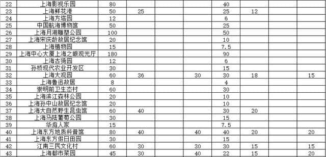 下个月上海旅游节，多达64个景点门票半价！内有详细信息！