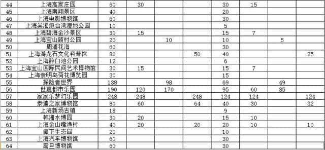 下个月上海旅游节，多达64个景点门票半价！内有详细信息！