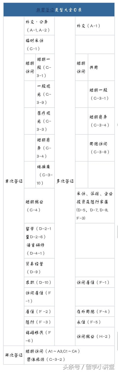 无论你去韩国旅游还是留学，你对韩国签证的这些知识你了解多少