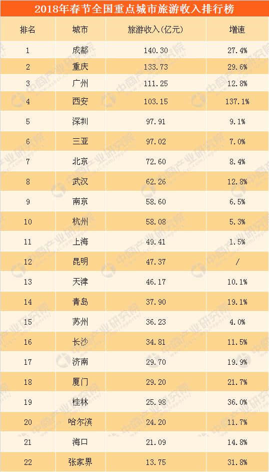 2018春节重点城市旅游收入排行榜：西安收入突破百亿 6城市增速超20%