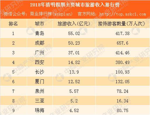 2018年清明假期主要城市旅游收入排行榜：青岛最会挣钱 成都最受欢迎