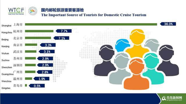 国内邮轮旅游客源地排名：上海排第一 青岛进入前十