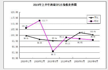 6月海南旅游消费价格指数环比下降4.01%