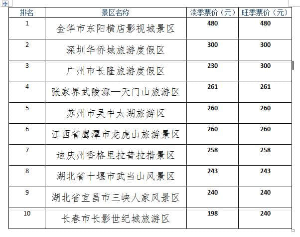 盘点国内门票最高的旅游景点，大家觉得这门票花的值不值？