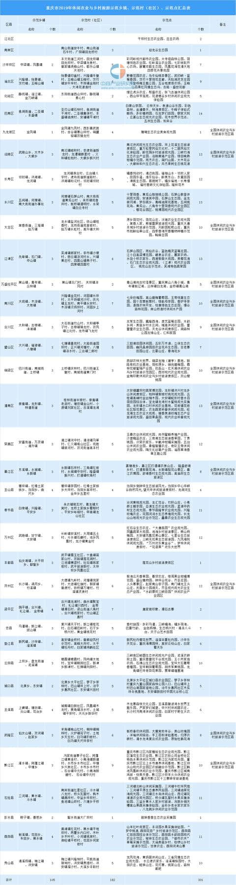 重庆市2019年休闲农业与乡村旅游示范单位汇总