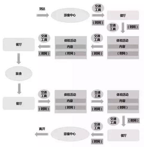 农庄等休闲农业项目的旅游路线怎么规划？