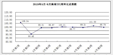 6月第5周海南旅游消费价格指数环比下降0.21%