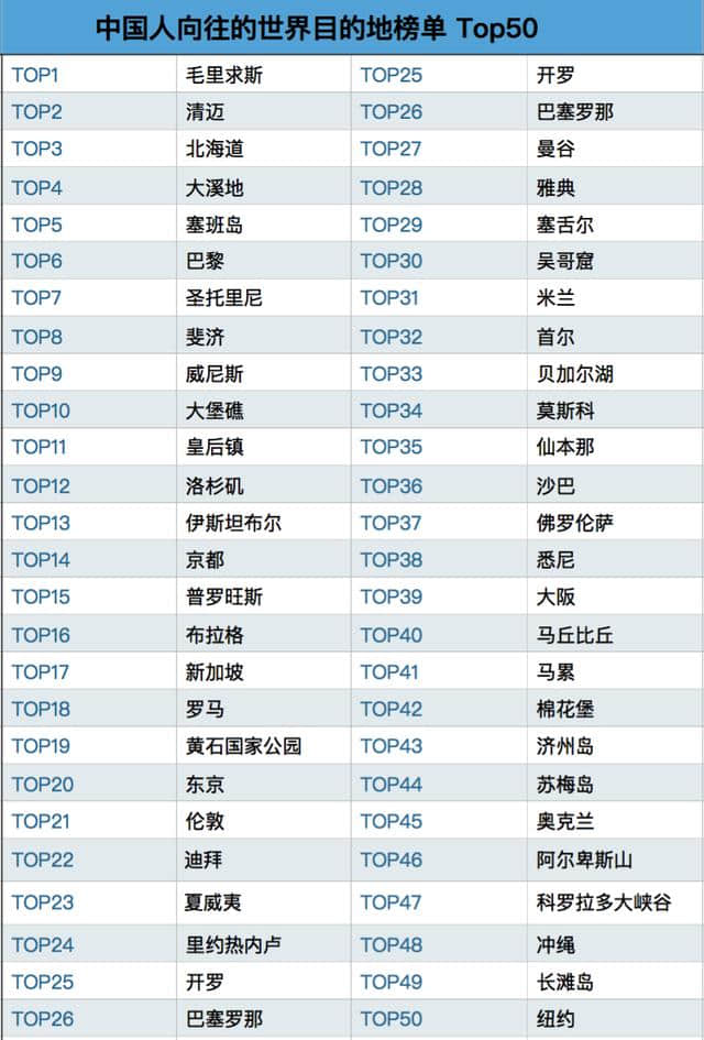 中国人向往的世界旅游目的地TOP100