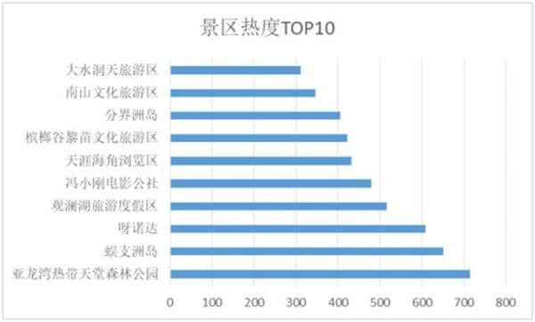 大数据告诉你海南各地旅游有多热
