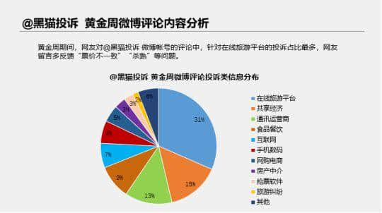 黑猫投诉十一出行报告：在线旅游投诉占比超30%