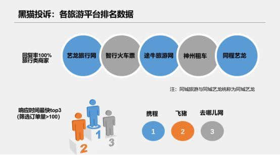 黑猫投诉十一出行报告：在线旅游投诉占比超30%