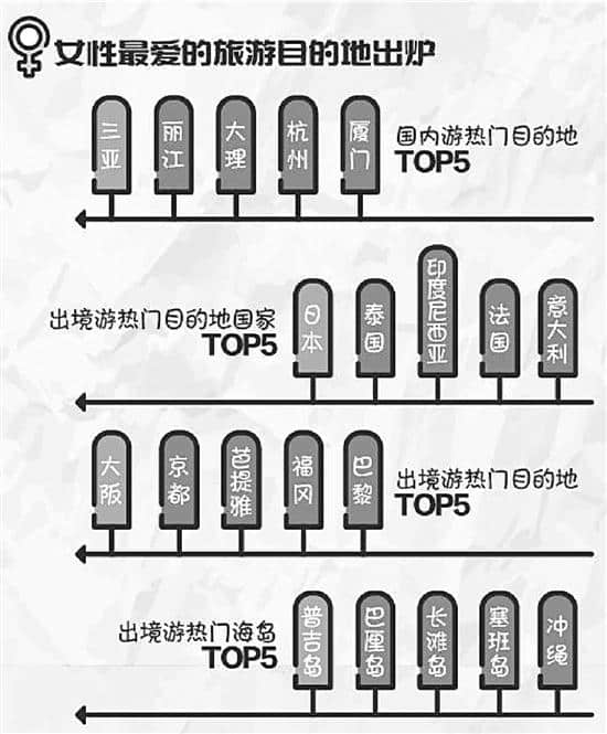 旅游平台发布女性旅游消费趋势报告 一位女性用户掷63万元游南极