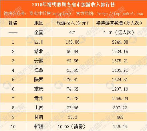 2018年清明假期各省市旅游收入排行榜：四川收入最高 贵州增速最快