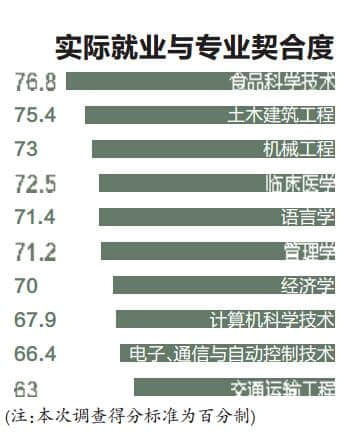 陕民办高校毕业生一半就业民营企业 一成多常跳槽