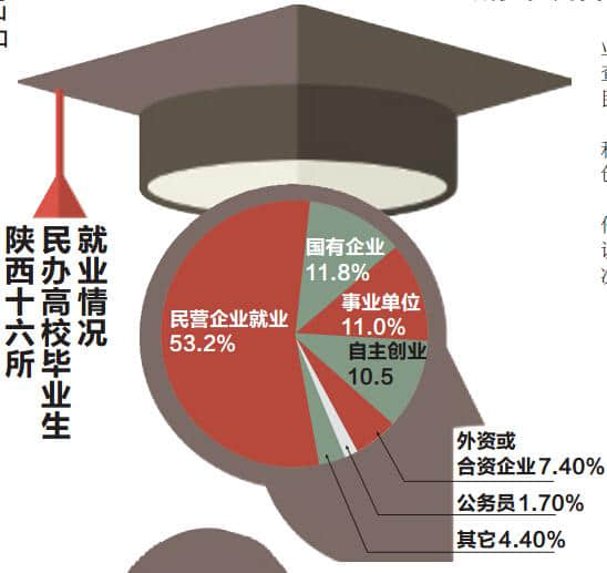 陕民办高校毕业生一半就业民营企业 一成多常跳槽