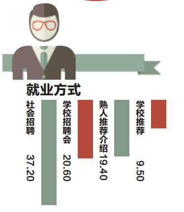 陕民办高校毕业生一半就业民营企业 一成多常跳槽