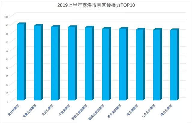 独家 | 上半年商洛景区口碑榜发布 柞水溶洞超越金丝峡