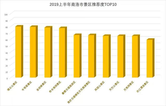 独家 | 上半年商洛景区口碑榜发布 柞水溶洞超越金丝峡