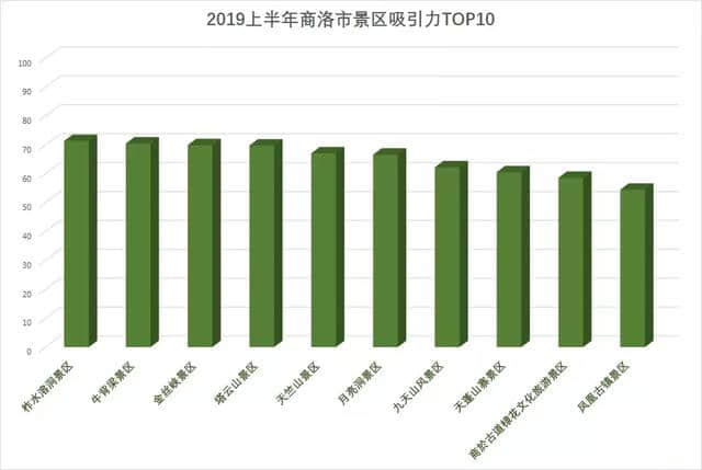 独家 | 上半年商洛景区口碑榜发布 柞水溶洞超越金丝峡