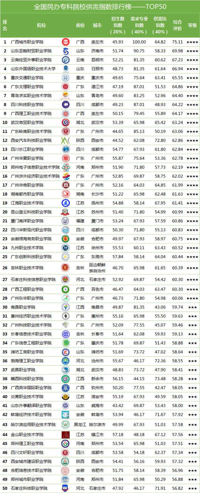 中国民办专科就业哪家强？2019全国专科院校供需指数排名榜