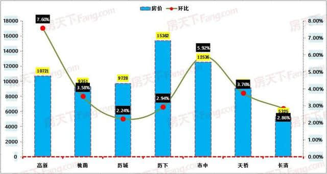 高新区房价又涨了757元/平，真的不能再涨了！