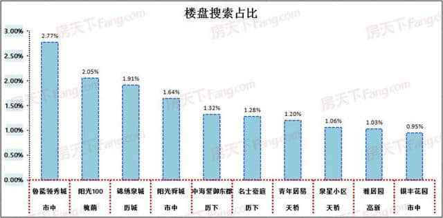 高新区房价又涨了757元/平，真的不能再涨了！