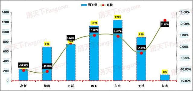 高新区房价又涨了757元/平，真的不能再涨了！