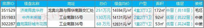 高新区房价又涨了757元/平，真的不能再涨了！