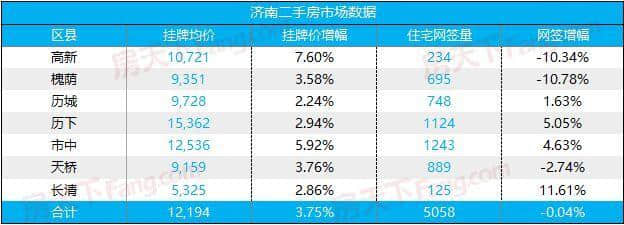 高新区房价又涨了757元/平，真的不能再涨了！