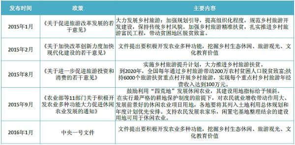 国内乡村旅游主要政策、发展现状及热门乡村旅游目的地