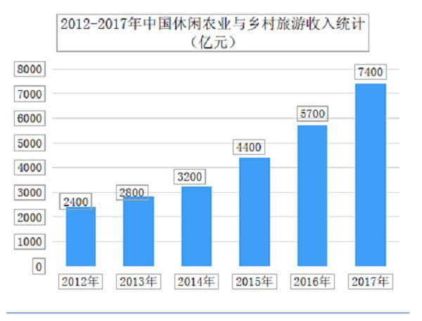 国内乡村旅游主要政策、发展现状及热门乡村旅游目的地