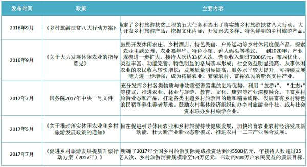 国内乡村旅游主要政策、发展现状及热门乡村旅游目的地