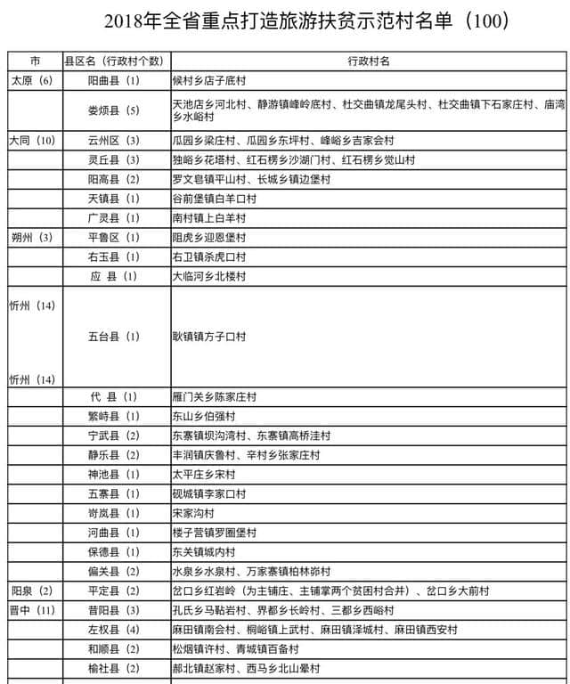 【聚焦】山西“旅游扶贫示范村地图”上线，第一、二批名单来了，看看有你的家乡吗……